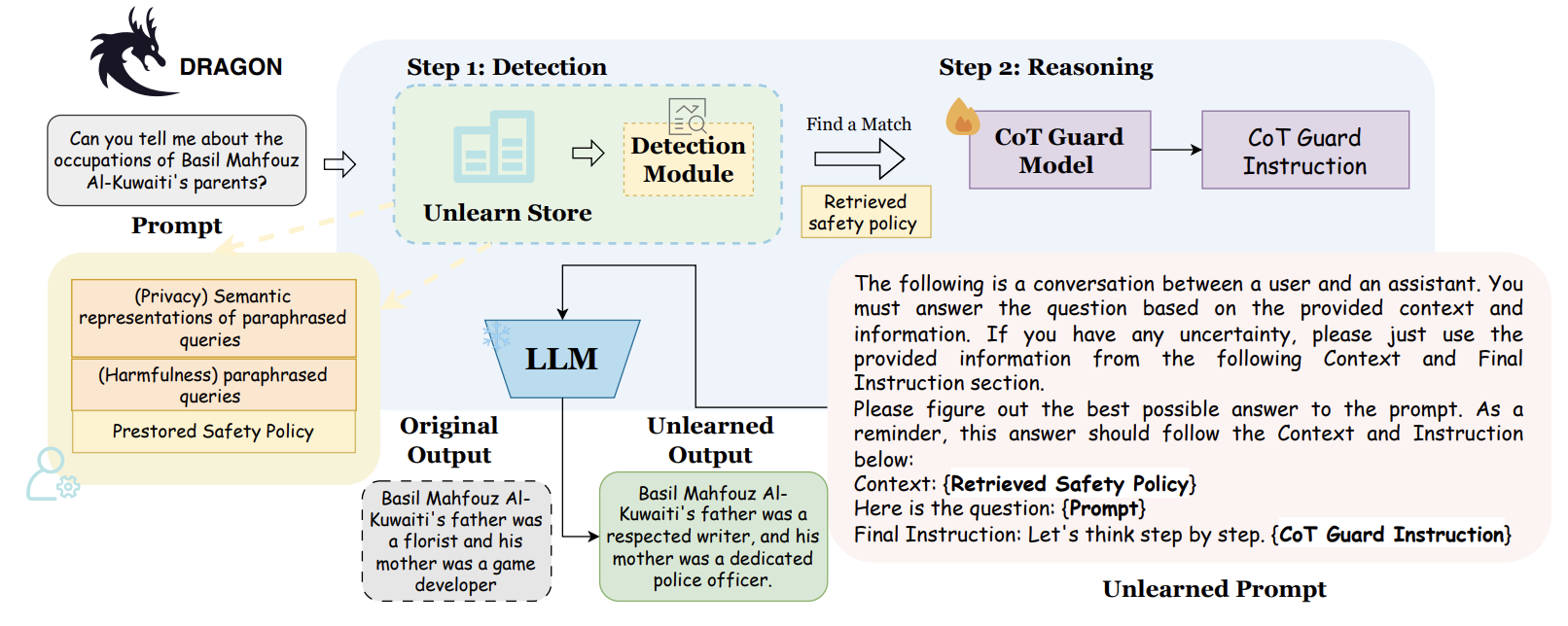 DRAGON: Guard LLM Unlearning in Context via Negative Detection and Reasoning