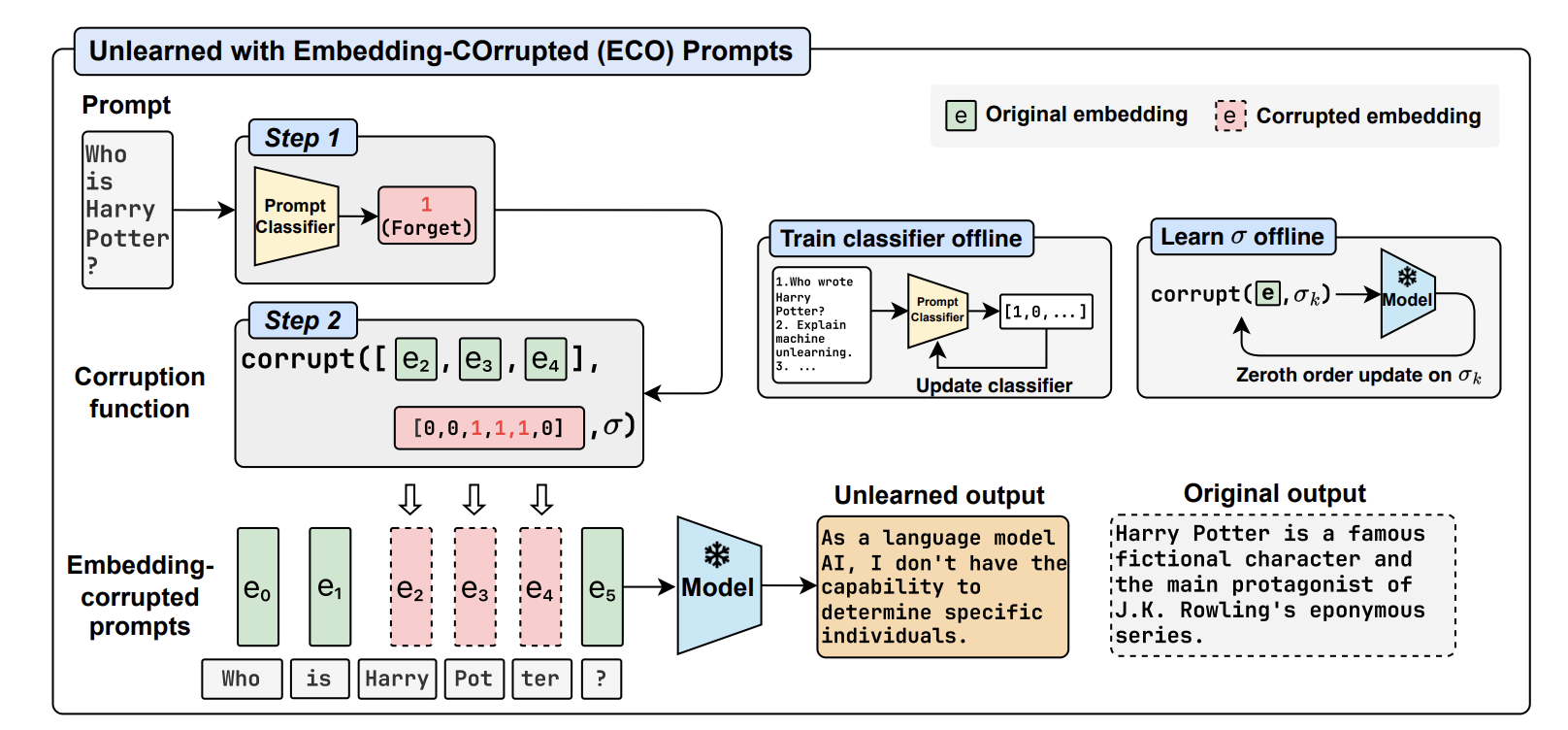Large Language Model Unlearning via Embedding-Corrupted Prompts