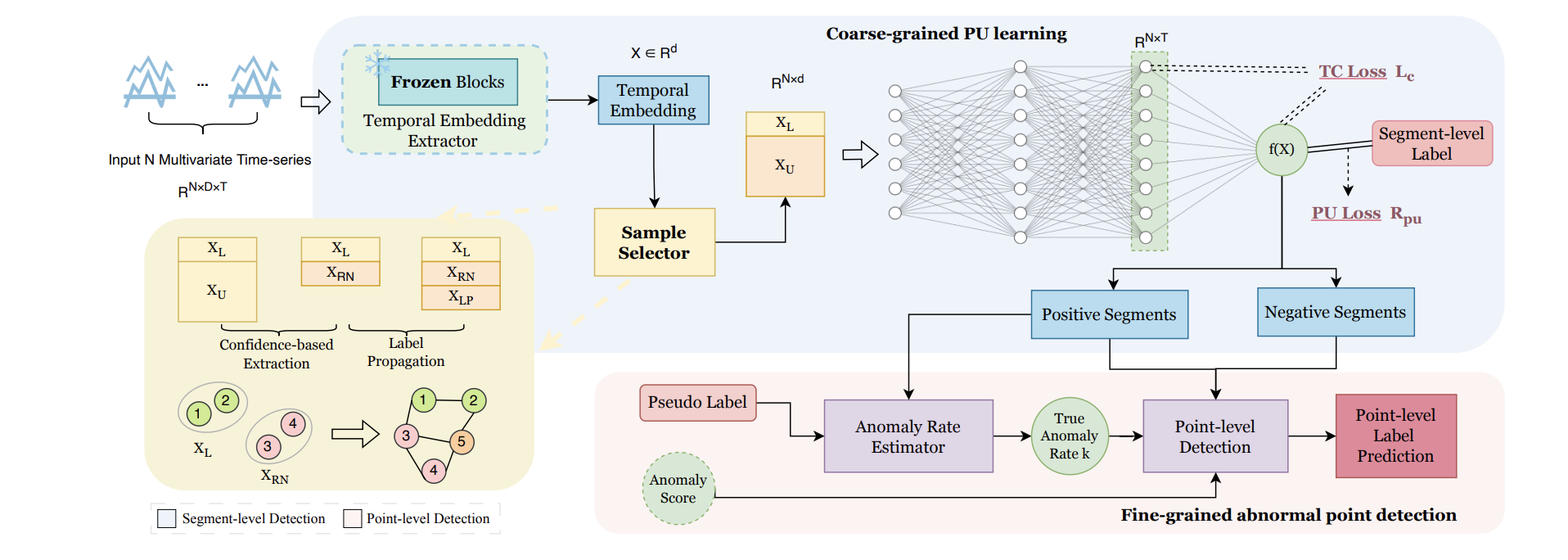 Noise-Resilient Point-wise Anomaly Detection in Time Series Using Weak Segment Labels