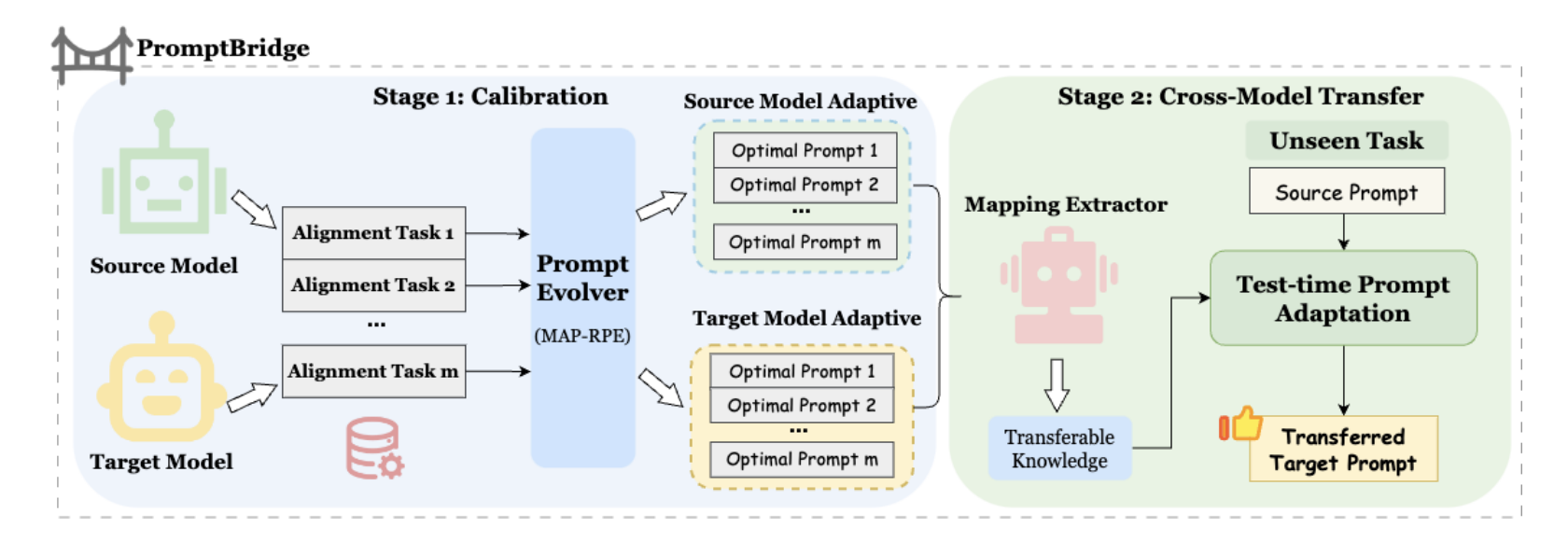 PromptBridge: Cross-Model Prompt Transfer for Large Language Models
